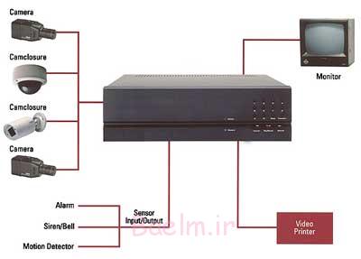 تکنولوژی دوربین مداربسته , دوربین های مدار بسته