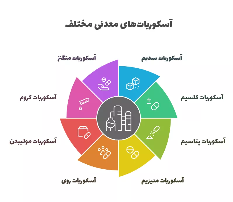 آسکوربات های معدنی